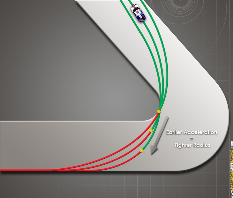 For the earlier acceleration points however, in order to still clear the inside of the track, the car is forced to have a progressively tighter line and smaller minimum radius beforehand to do so.  This means the relative speeds along the line will be slower and slower as the acceleration point gets earlier and earlier.  Try to visualize how the early acceleration points have effectively just scaled the line down and shifted it earlier in the corner. 