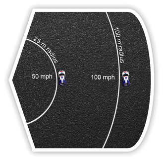 An important vehicle dynamics principle to understand is that when a car is driven at the limit, its speed and line radius are linked.  A higher speed requires a larger radius.Picture
