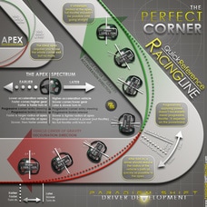 Racing Line quick reference infographic late apex vs early apex