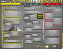 Racecar setup guide flowchart